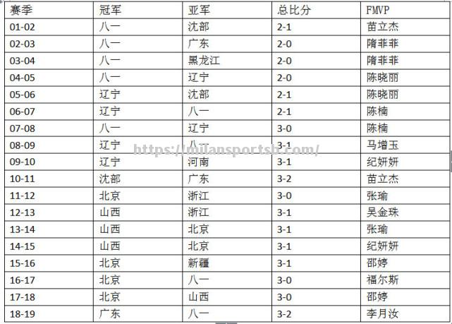 辽宁男篮历年CBA总冠军获得情况及展望_辽宁男篮历年cba总冠军获得情况及展望如何