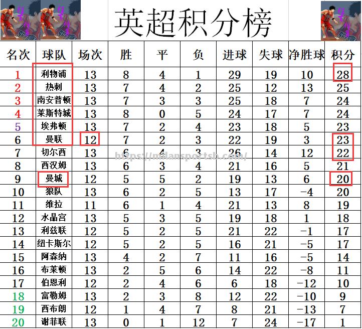 切尔西客胜，曼城领跑积分榜