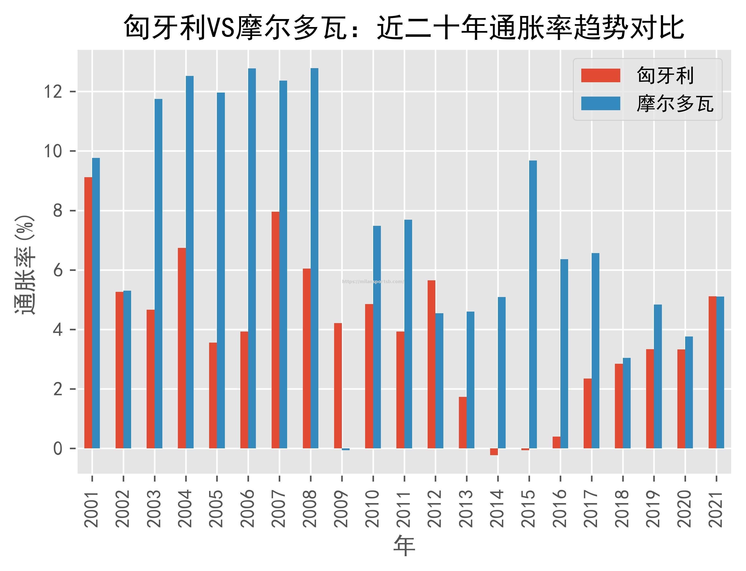 匈牙利力克摩尔多瓦，提前出线