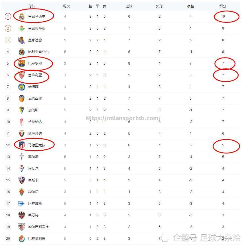 马竞惨遭塞维利亚逆转，积分榜下滑